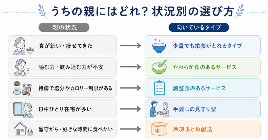 親の状況別宅食の選び方を表した図解