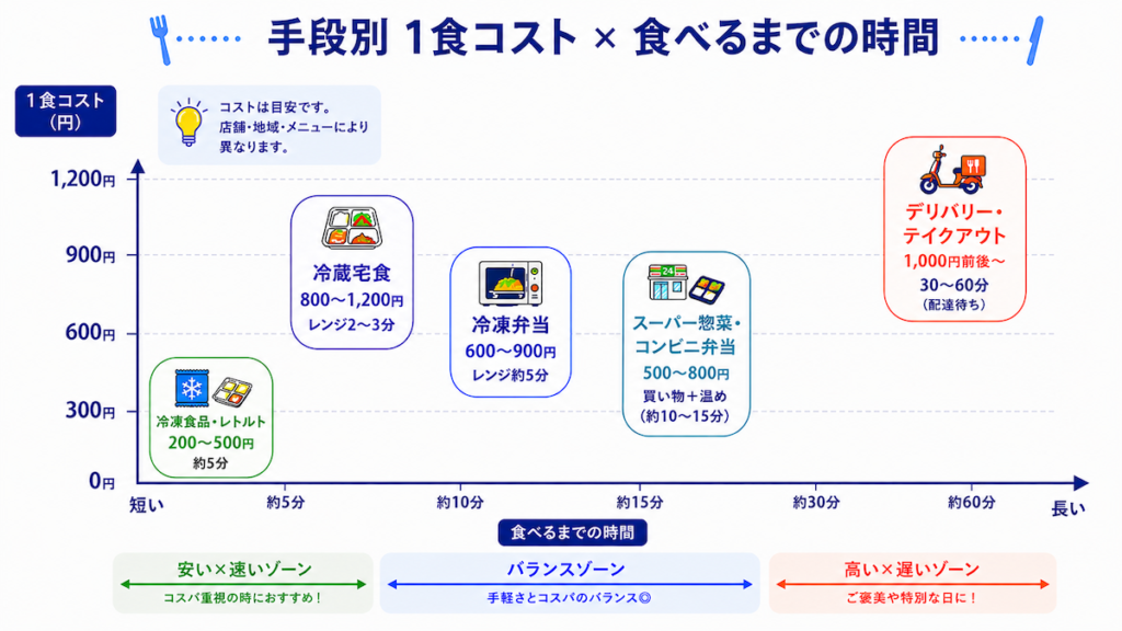 手段別の1食あたりのコストと食べられるまでの時間を表した分布図