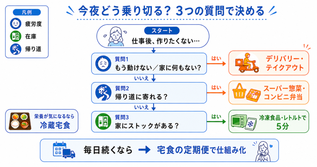 夕飯の手段と選び方を表した図解