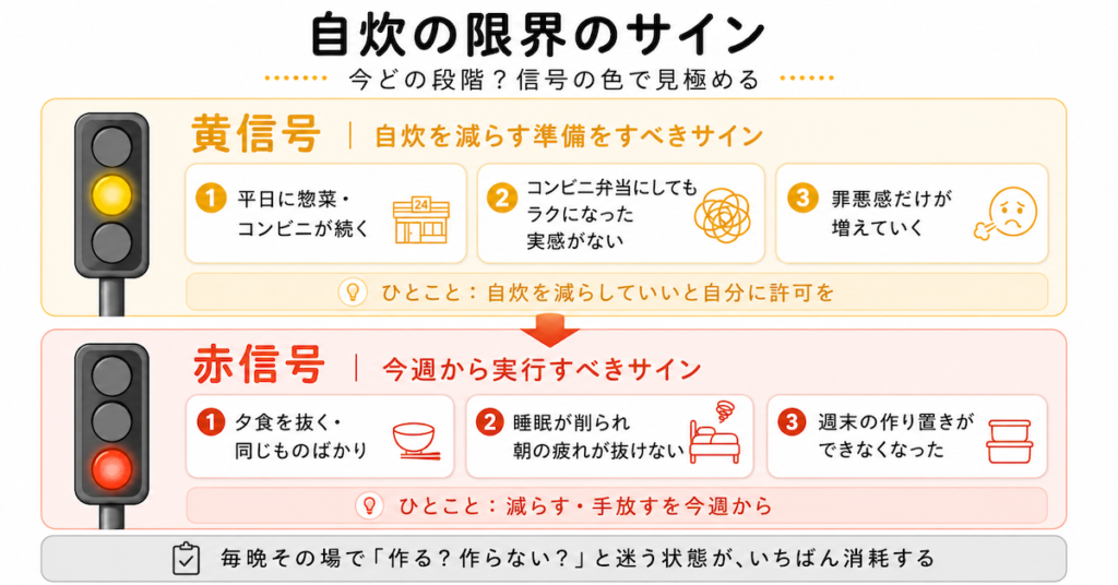 自炊の限界サインを表した図解