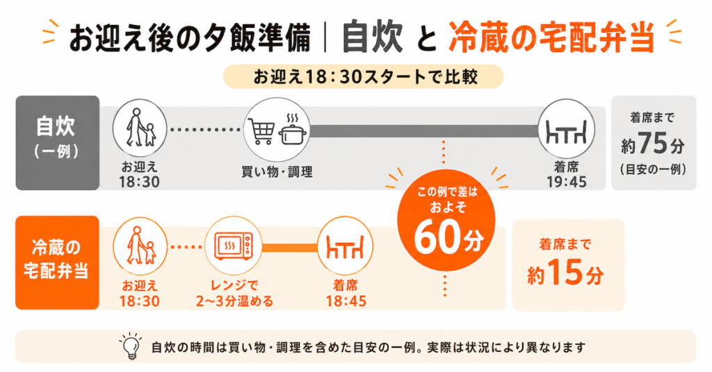 子どものお迎え後の夕食準備　自炊と宅配弁当を比較した図解