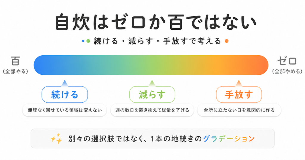 自炊を「続ける・減らす・手放す」という考え方