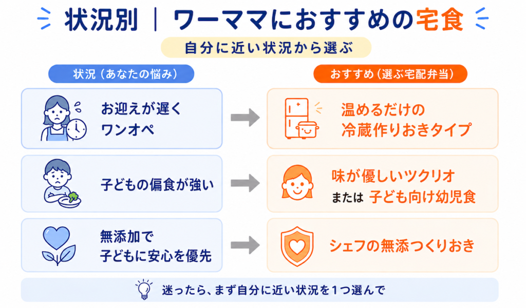 ワーママにおすすめの宅食を状況別に整理した図解