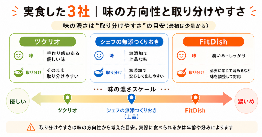 ワーママにおすすめの宅食3選