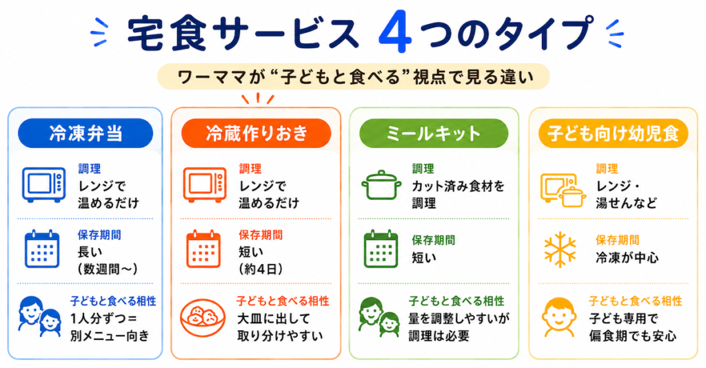 子どもと食べる宅食サービス4つのタイプの解説