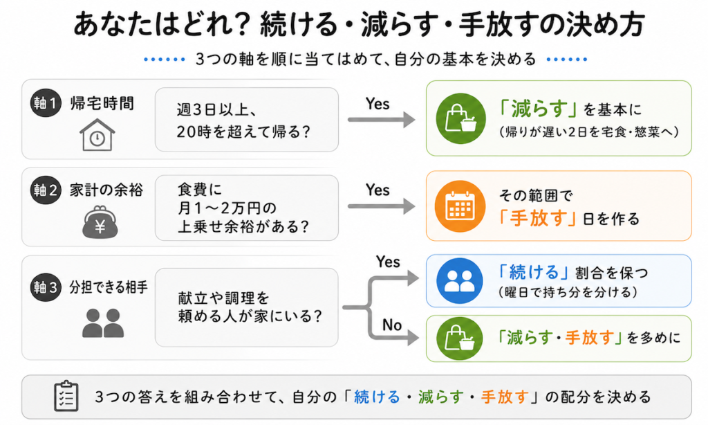 自炊を「続ける・減らす・手放す」の判断ポイント