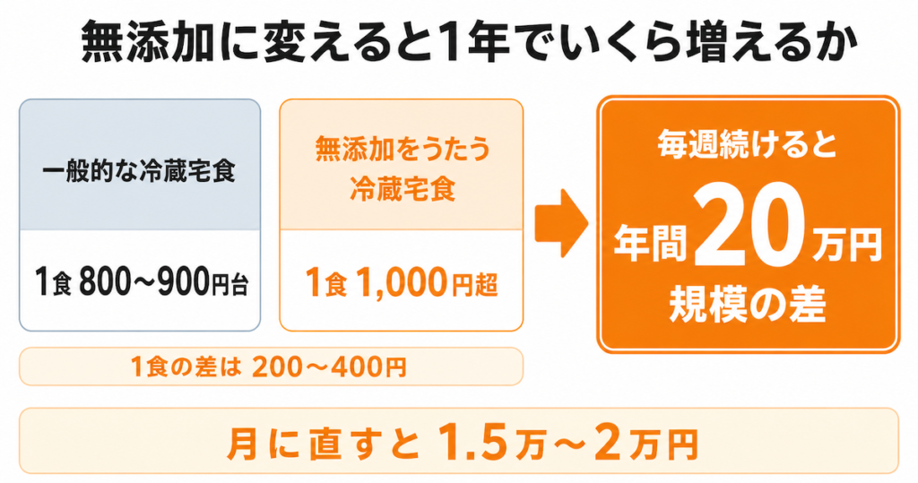 一般的な宅食と無添加宅食の差額イメージ