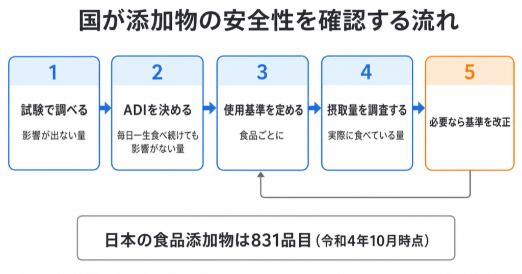 国が添加物を確認する流れ