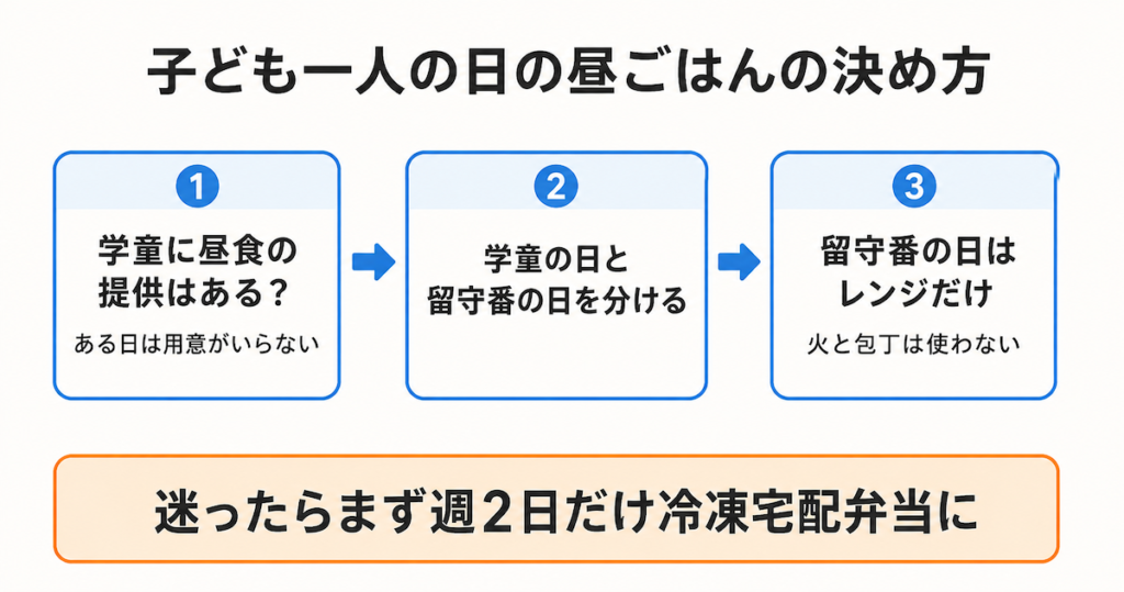 夏休みの子どもの昼ごはんの決め方