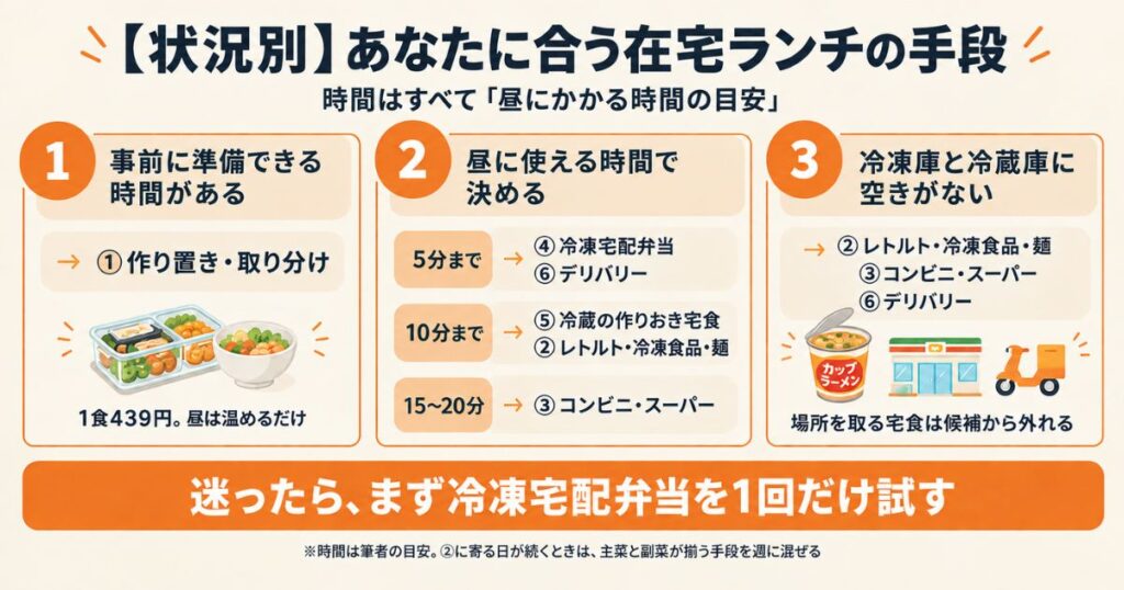 状況別に合う在宅ランチの手段を解説した図解