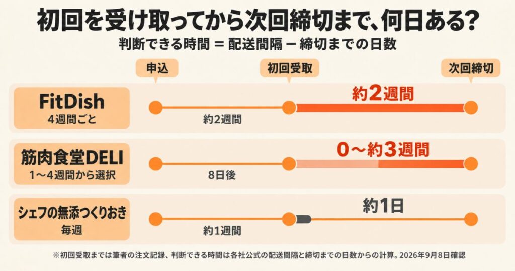 初回を受け取ってから変更締切までの日数