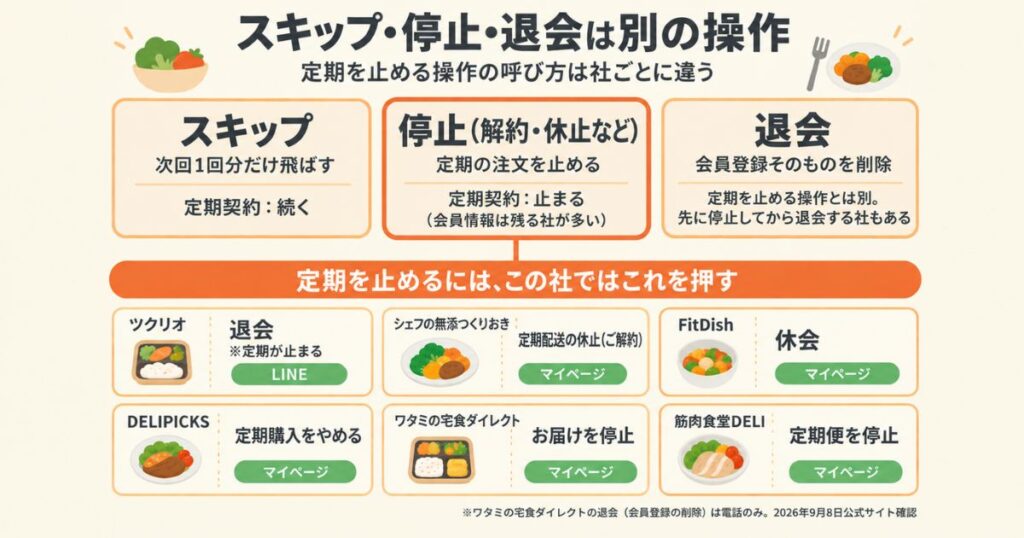 宅食のスキップ・停止・退会の操作