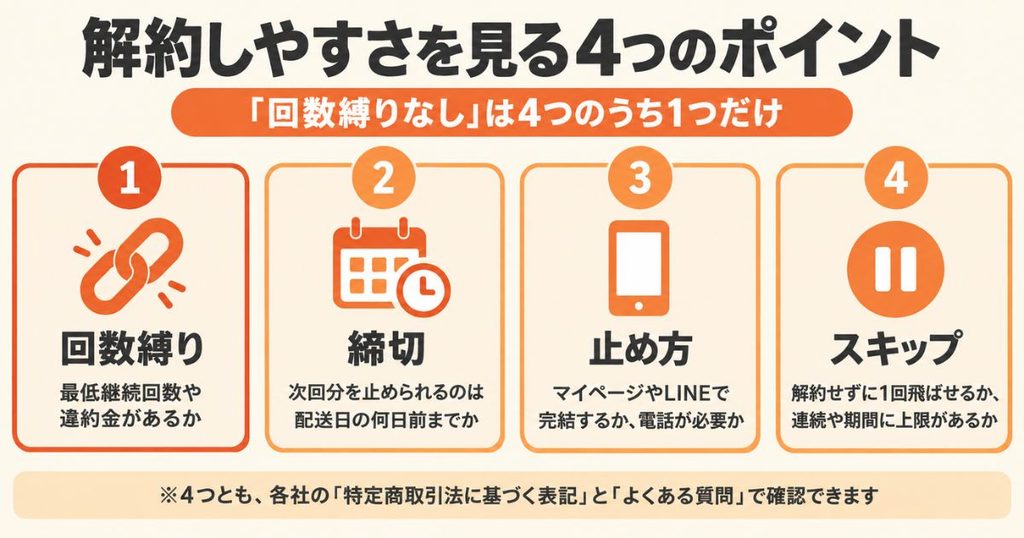 宅食の解約しやすさを見る時の4つのポイント