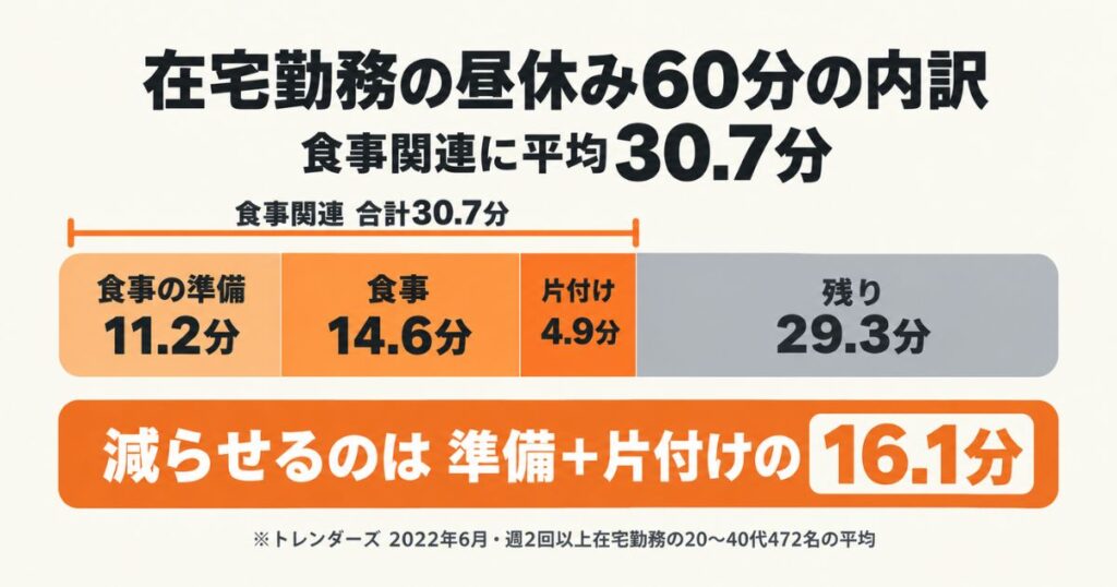 在宅勤務の昼休み60分の内訳を示した図解