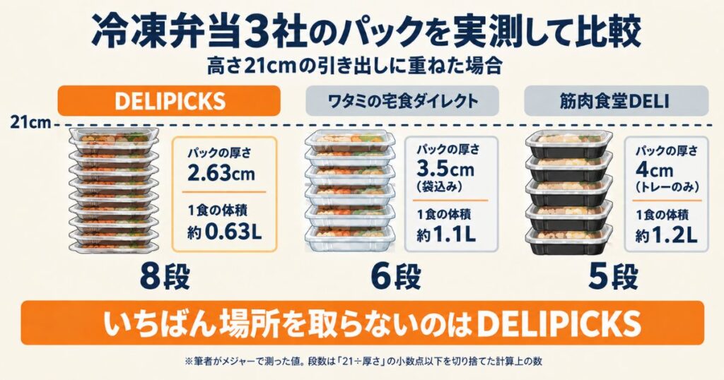 冷凍宅配弁当3社のパッケージの厚さを比較